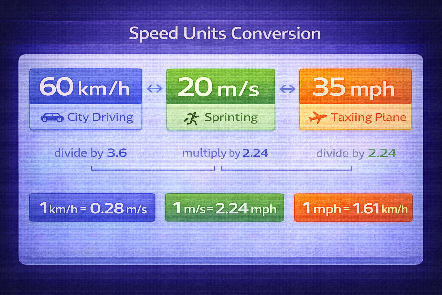 Speed units conversion chart showing km/h m/s mph examples for different activities